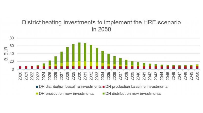 District heating investments to implement the HRE scenario in 2050