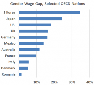 Persistent wage gap: Median earnings of women remain low relative to that of men in part due to slow wage growth (Source: OECD, 2014 to 2018)