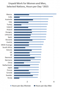 Help wanted: Unpaid work can include housework, childcare, shopping and more (Source: OECD)