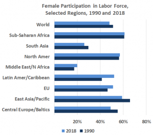 More work, less pay: Women’s participation rates in the labor force have declined in some regions since 2000 (Source: World Bank and ILO)