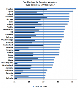 All the single ladies: Women no longer rush into marriage (Source: OECD)