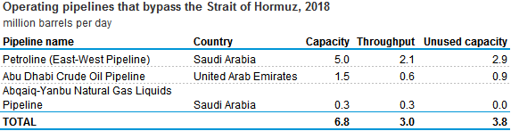 Source: U.S. Energy Information Administration, based on ClipperData, Saudi Aramco bond prospectus (April 2019)
Note: Unused capacity is defined as pipeline capacity that is not currently used but can be readily available.