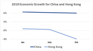 Connected: China and Hong Kong have many reasons to collaborate in shaping "one country, two systems" (Source: Trading Economics)