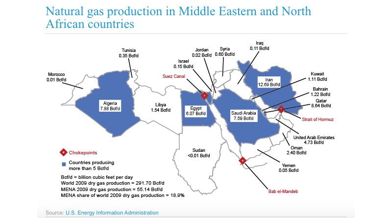 Natural gas production in Middle Eastern and North African countries. Source: EIA