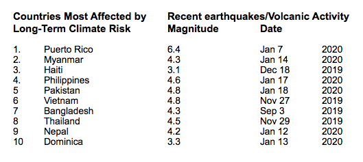 Sources: Long-term climate risk: 1999-2018, Global Climate Risk Index 2020; Recent earthquakes: Earthquake Report. 