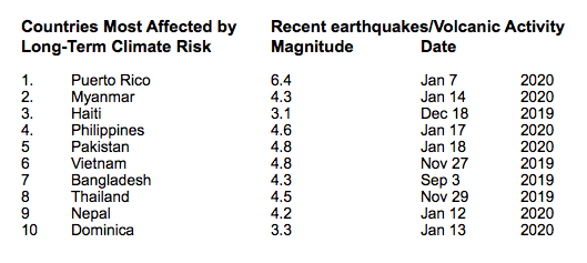 Sources: Long-term climate risk: 1999-2018, Global Climate Risk Index 2020; Recent earthquakes: Earthquake Report.