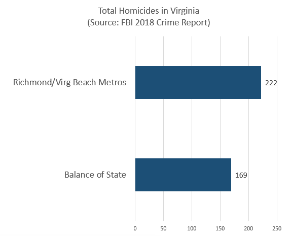 Source: Table 6, Crime in the US by Metropolitan Statistical Area (2018)