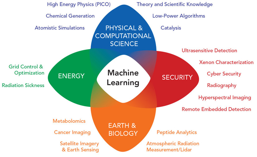 Source. Nathan Hodas, Artificial Intelligence and Machine Learning to Accelerate Translational Research: Proceedings of a Workshop in Brief, National Academies Press (July 2018), <http://nap.edu/25197>.