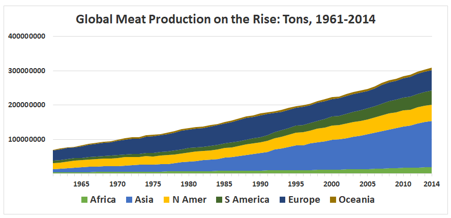 Rising demand: Meat production quadrupled over the past 50 years, and per-capita consumption is expected to rise in developing nations (Source: Hannah Ritchie and Max Roser, Our World in Data)