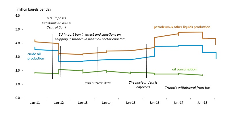Source: EIA; Difference Group.