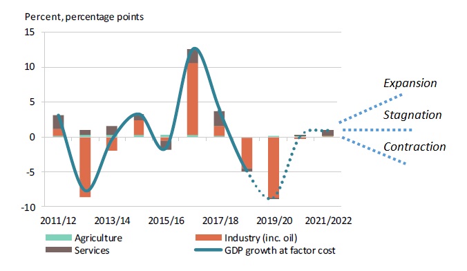 Source: World Bank; Difference Group