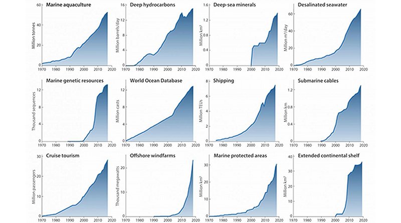 Global trends in use of the marine environment. Usage reached an inflection point around the turn of the new millennium. CREDIT One Earth,