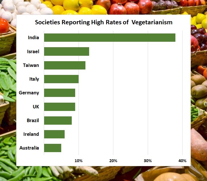Abstaining: Vegetarians’ motives include religious and cultural beliefs, health and environment concerns (Source: Benjamin Elisha Sawe, World Atlas, 2019)
