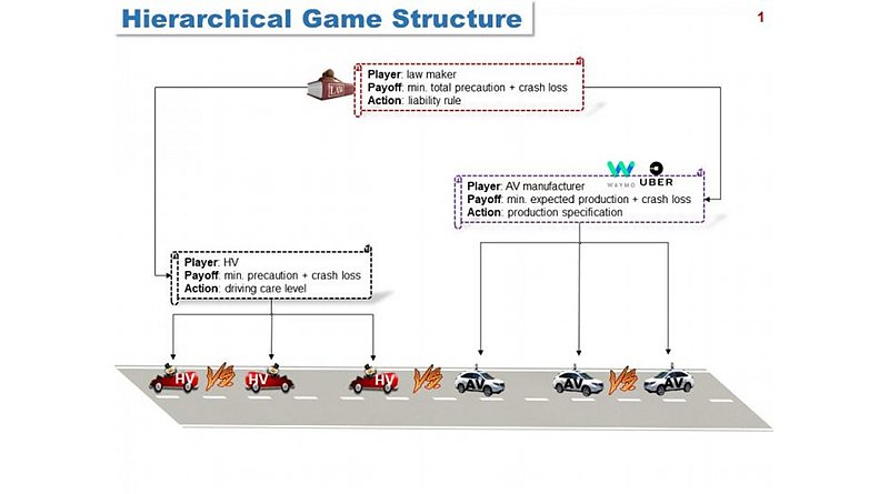 Hierarchical Game Structure, illustrating the three-layer hierarchical strategic interactions between the law maker, the AV manufacturer, AVs, and HVs on roads. Each player has distinct or even conflicting objectives, aiming to select one strategy to optimize his or her objectives. CREDIT Sharon Di and Xu Chen/Columbia Engineering