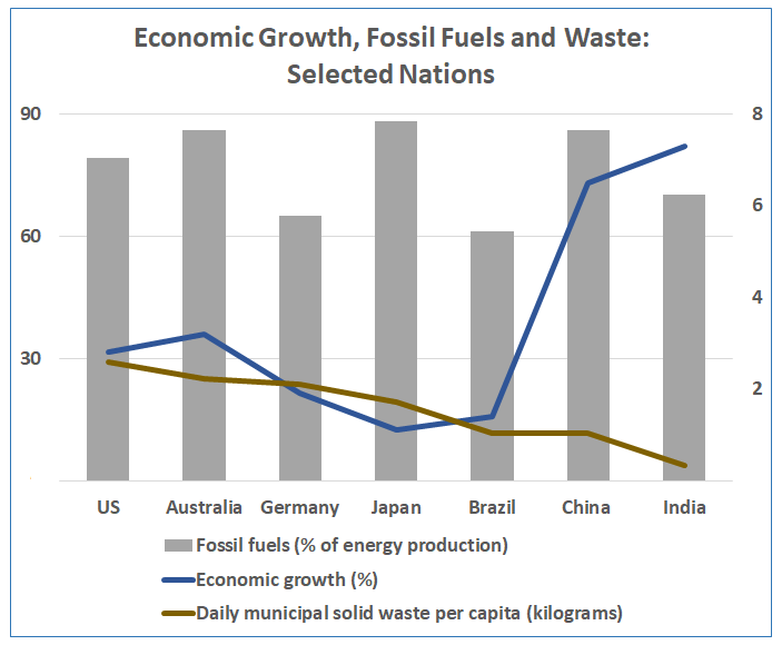Uneven playing field: Economic growth models require redesign, to prevent the planet's deterioration (Sources: Statista, World Bank, BP Energy Outlook)