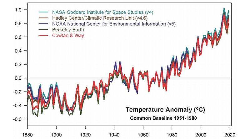 This plot shows yearly temperature anomalies from 1880 to 2019, with respect to the 1951-1980 mean, as recorded by NASA, NOAA, the Berkeley Earth research group, the Met Office Hadley Centre (UK), and the Cowtan and Way analysis. Though there are minor variations from year to year, all five temperature records show peaks and valleys in sync with each other. All show rapid warming in the past few decades, and all show the past decade has been the warmest. Credits: NASA GISS/Gavin Schmidt