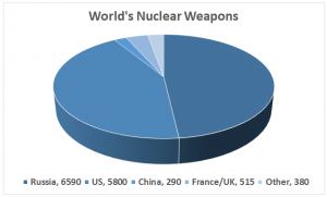 Setting limits: The US and Russia have more than 90 percent of the world’s nuclear weapons (Source: Ploughshares)