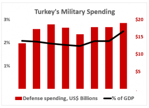 Steady increase: Turkey ranks among the world’s top nations for military strength (Source: Macrotrends, SIPRI, Global Firepower)
