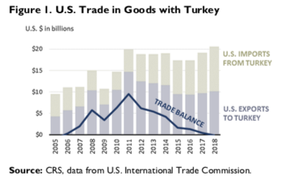 US trade with Turkey