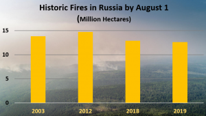 Nature: Wildfires are an annual occurrence in Siberia, with 2019 going down as a historic year