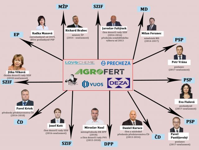 ‘Agrofertisliation’: Former Agrofert Group employees now fill many senior posts in the Czech Republic. Key to acronyms: EP: European Parliament; SZIF: State Agricultural Intervention Fund, which manages the disbursal of EU agricultural funds in the Czech Republic; MD: Ministry of Transport; PSP: Member of Parliament; CD: Czech Railways; DPP: Prague Public Transit Company; MZP: Ministry of the Environment. Illustration courtesy of the Analytical Team of the Czech Pirate Party