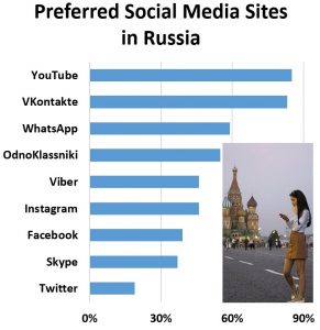 Active: Russia has 80 percent internet penetration, with 70 million Russians embracing social media (Source: Statista and Linkfluence)
