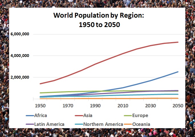 Projections: UN demographers expect all continents, except Europe, to post population growth through 2050 (Source: UN Population Review)