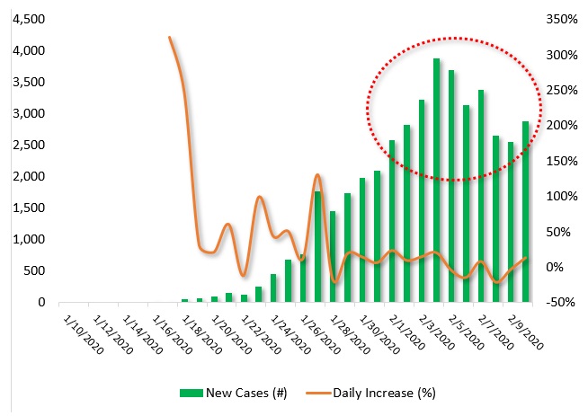 Figure: Is the virus outbreak at a crossroads? Confirmed New Cases, Jan 1 to Feb 8, 2020. Source: DifferenceGroup. Data from China’s National Health Commission;
