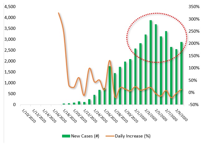 Figure: Is the virus outbreak at a crossroads? Confirmed New Cases, Jan 1 to Feb 8, 2020. Source: DifferenceGroup. Data from China’s National Health Commission;