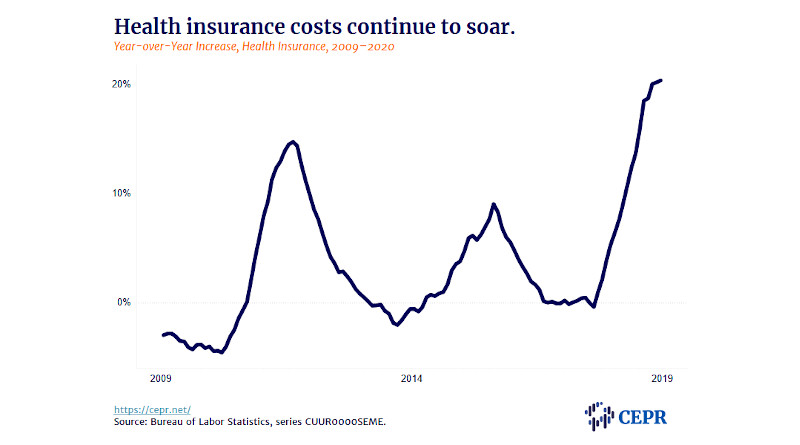 health insurance costs - cepr