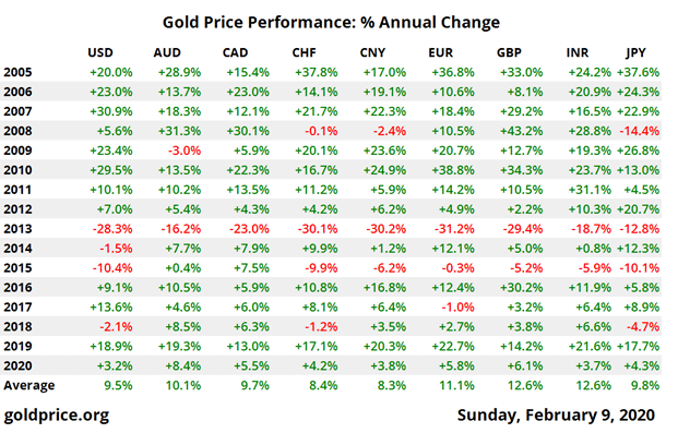 gold price