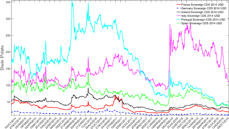 Note: The figure reports the spread on the dollar-denominated 2014 clause 5-year sovereign CDS contracts for France, Germany, Ireland, Italy, Portugal and Spain.