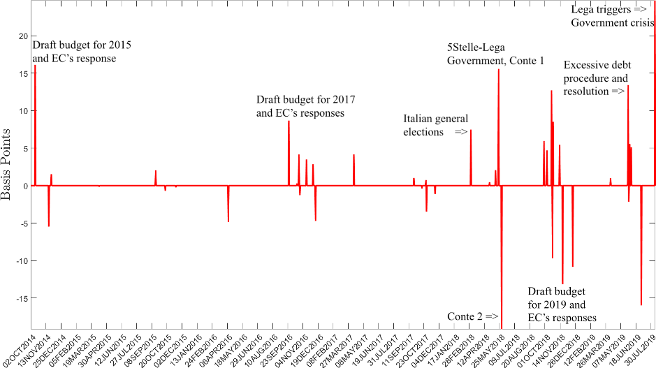 Note: Changes in the CDS spread of the sovereign 2014-clause contract denominated in dollars around selected dates. Changes are defined as the closing price of the event day minus the closing price of the previous day. EC stands for European Commission.