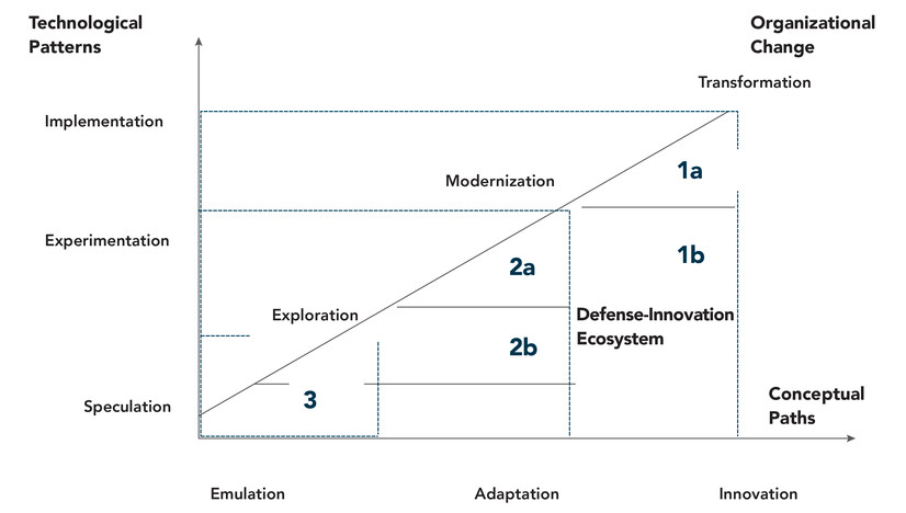 Figure 2. Conceptualizing Defense Innovation Trajectories. Source: Michael Raska and Richard Bitzinger, “Locating China’s Place in the Global Defense Economy,” In Forging China’s Military Might: A New Framework for Assessing Innovation, ed. Tai Ming Cheung (Baltimore, MD: Johns Hopkins University Press, 2013); Thomas Mahnken, “Uncovering Foreign Military Innovation,” Journal of Strategic Studies 22, no. 4 (1999): 26–54; Theo Farrell and Terry Terriff, eds., The Sources of Military Change: Culture, Politics, Technology (London: Lynne Rienner 2002), 3–21; Andrew Ross, “On Military Innovation: Toward an Analytical Framework,” SITC Policy Brief no. 1 (January 2010), 4–17, available at <https://escholarship.org/uc/item/3d0795p8>; Keith Krause, Arms and the State: Patterns of Military Production and Trade (Cambridge, Cambridge University Press, 1992), 12–80.