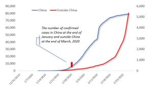 Figure: The Shift in the Outbreak Momentum from China to Outside China. Source: WHO, China National Health Commission, Difference Group