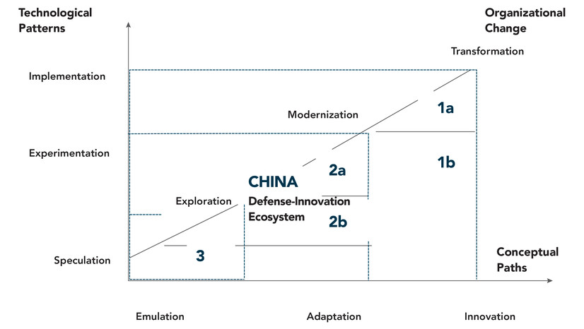 Figure 3. China’s Defense Innovation Trajectories. Source: Michael Raska and Richard Bitzinger, “Locating China’s Place in the Global Defense Economy,” In Forging China’s Military Might: A New Framework for Assessing Innovation, ed. Tai Ming Cheung (Baltimore, MD: Johns Hopkins University Press, 2013).