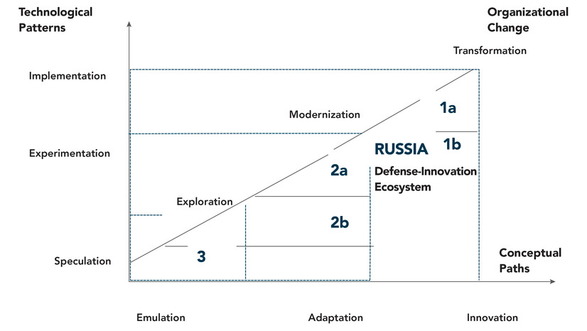 Figure 4. Russia’s Defense Innovation Trajectories. Source: Framework based on Michael Raska and Richard Bitzinger, “Locating China’s Place in the Global Defense Economy,” In Forging China’s Military Might: A New Framework for Assessing Innovation, ed. Tai Ming Cheung (Baltimore, MD: Johns Hopkins University Press, 2013).