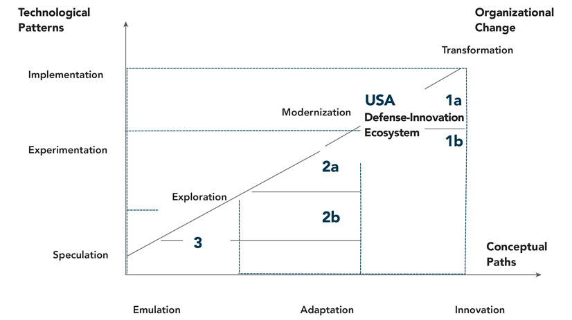 Figure 5. U.S. Defense Innovation Trajectories. Source: Framework based on Michael Raska and Richard Bitzinger, “Locating China’s Place in the Global Defense Economy,” In Forging China’s Military Might: A New Framework for Assessing Innovation, ed. Tai Ming Cheung (Baltimore, MD: Johns Hopkins University Press, 2013).