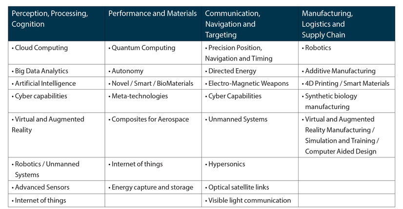 Figure 1. Convergence of 4IR Dual-Use Technologies. Source: TX Hammes, “Technologies Converge, Power Diffuses,” Paper presented at RSIS-TDSI Seminar 'Disruptive Defence Technologies in Military Operations', Singapore, June 29, 2016., available at <https://www.rsis.edu.sg/wp-content/ uploads/2016/08/ER160823_RSIS-TDSI.pdf>.