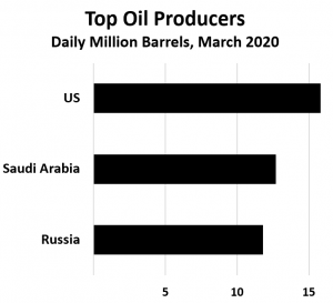 Frenzy: Russia refused to go along with a Saudi plan to reduce oil productions, both nations opened taps and prices soared (Source: Oil and Gas 360, Bloomberg)