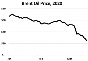 Double whammy: COVID-19 reduced oil demand, and failure of OPEC and non-OPEC groups to cut production levels halved prices (Source: MacroTrends)