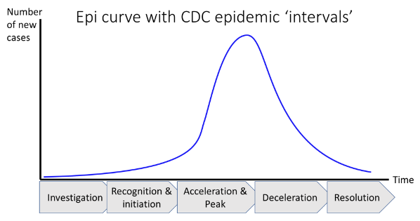 Source: CDC.gov, www.cdc.gov/flu/pandemic-resources/national-strategy/intervals-framework-508.html