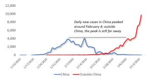 Figure: Daily new cases in and outside China. Source: WHO, China National Health Commission, Difference Group