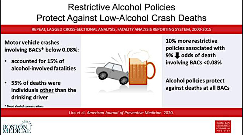 The number of lower blood alcohol concentration fatalities is substantial. States with more restrictive alcohol policies have reduced odds of lower blood alcohol concentration motor vehicle crashes than states with weaker policies. CREDIT Lira MC, et al. American Journal of Preventive Medicine, 2020.