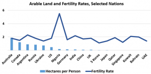 Stressed: Fertilizer and dwarf varieties hiked cereal yields, expanding population in nations lacking arable land (Source: World Bank)