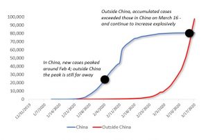 Figure: Accumulated confirmed cases in and outside China (until March 16). Source: WHO, China National Health Commission, Difference Group