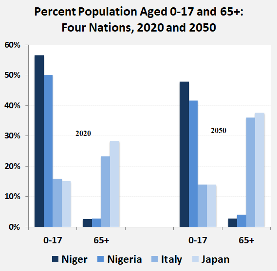 Young and old: Fertility rates that veer from two births per woman lead to imbalances – the rate of births per woman is 7 for Niger, 5.5 for Nigeria, 1.3 for Italy and 1.4 for Japan (Source: UN Population Division and World Bank)