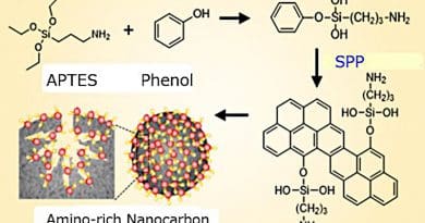 Synthesis process of nanocarbon adsorbent CREDIT Nagahiro Saito