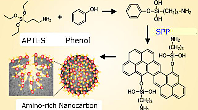 Synthesis process of nanocarbon adsorbent CREDIT Nagahiro Saito