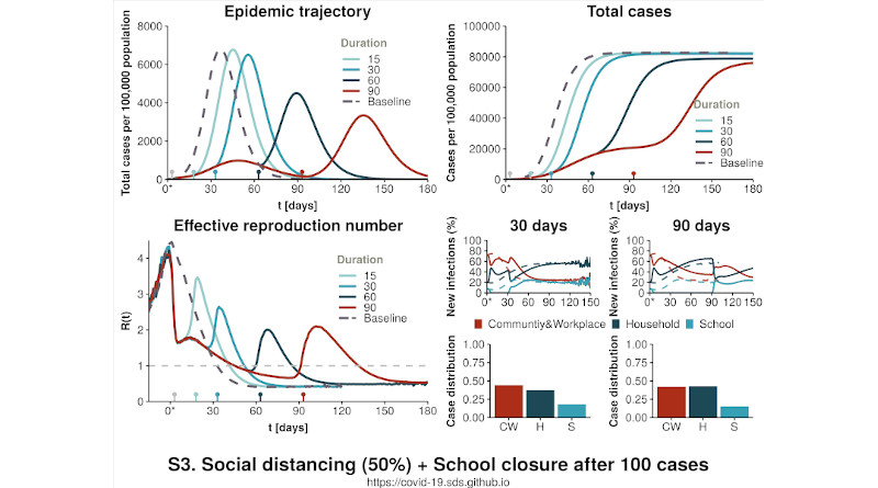 Evaluation of scenarios for different containment measures. In most cases, there is a high possibility of a second outbreak if these measures are not maintained over a prolonged period.